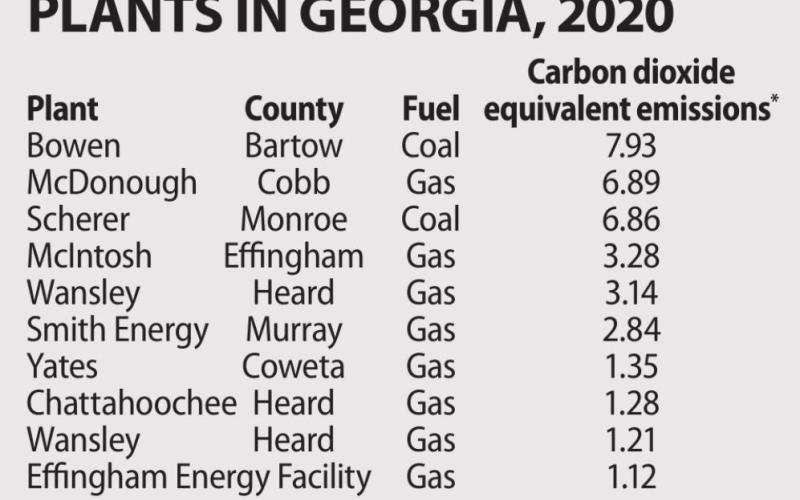 Three Georgia power plants land on list of nation’s dirtiest
