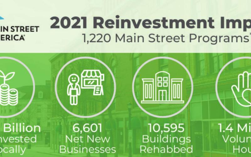 President and CEO of Main Street America, Patrice Frey, states “During another incredibly challenging year, these programs demonstrated the power of the Main Street movement to respond to the needs of their communities.” The graphic above depicts that the 2021 Reinvestment Impact by Main Street Programs across the country. CONTRIBUTED