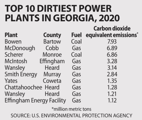 Three Georgia power plants land on list of nation’s dirtiest